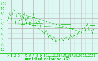 Courbe de l'humidit relative pour Lugano (Sw)