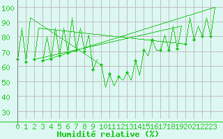 Courbe de l'humidit relative pour Lugano (Sw)