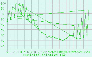 Courbe de l'humidit relative pour Zielona Gora