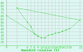 Courbe de l'humidit relative pour Amasya