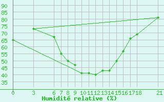 Courbe de l'humidit relative pour Tunceli
