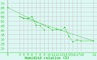 Courbe de l'humidit relative pour Passo Rolle