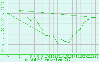 Courbe de l'humidit relative pour Kirsehir