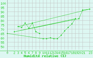 Courbe de l'humidit relative pour Bizerte
