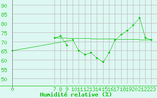 Courbe de l'humidit relative pour San Chierlo (It)