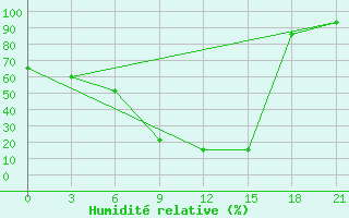 Courbe de l'humidit relative pour Siliana