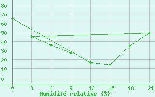 Courbe de l'humidit relative pour Sidi Bouzid