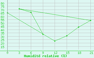 Courbe de l'humidit relative pour Ventspils