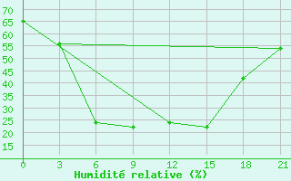 Courbe de l'humidit relative pour Kotel'Nikovo