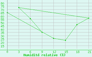 Courbe de l'humidit relative pour Gap Meydan