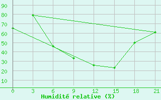 Courbe de l'humidit relative pour Smolensk