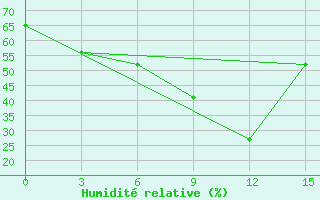 Courbe de l'humidit relative pour Torbat-Heydarieh