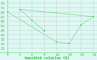 Courbe de l'humidit relative pour Kryvyi Rih