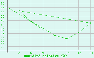 Courbe de l'humidit relative pour Elan