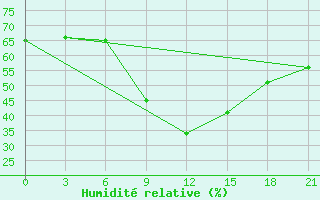 Courbe de l'humidit relative pour Marijampole