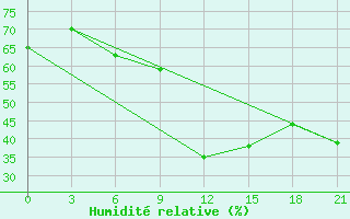 Courbe de l'humidit relative pour Chernivtsi