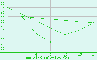 Courbe de l'humidit relative pour Ciili