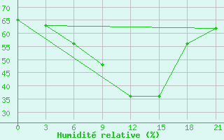 Courbe de l'humidit relative pour Zlobin