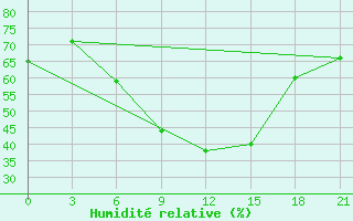 Courbe de l'humidit relative pour Gorodovikovsk