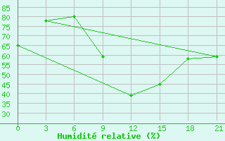 Courbe de l'humidit relative pour Kamensk-Sahtinskij