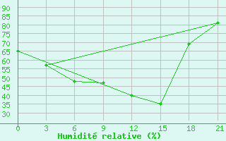 Courbe de l'humidit relative pour Novodevic'E