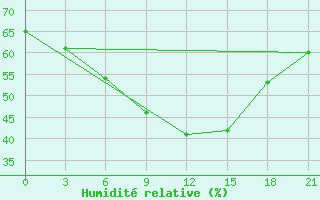 Courbe de l'humidit relative pour Orel