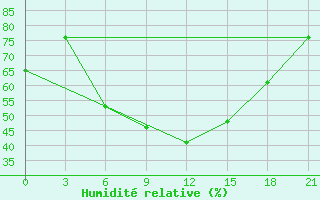 Courbe de l'humidit relative pour Ersov