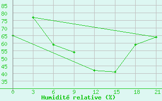 Courbe de l'humidit relative pour Orsa