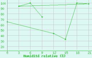 Courbe de l'humidit relative pour Evora / C. Coord