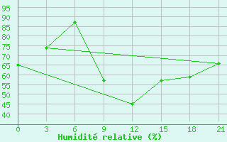 Courbe de l'humidit relative pour Nador