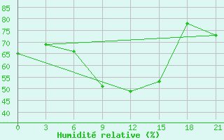 Courbe de l'humidit relative pour Sakun'Ja