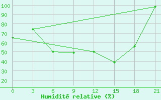 Courbe de l'humidit relative pour Celno-Versiny