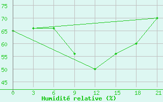 Courbe de l'humidit relative pour Izma