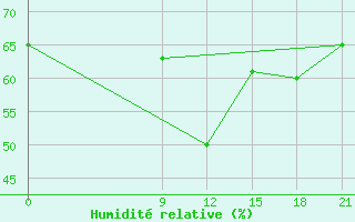 Courbe de l'humidit relative pour Gjuriste-Pgc