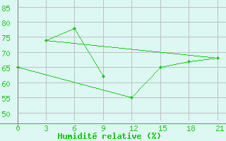 Courbe de l'humidit relative pour Niznij Novgorod