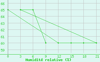 Courbe de l'humidit relative pour Sarapul