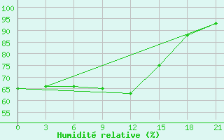 Courbe de l'humidit relative pour Primorsko-Ahtarsk