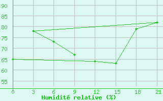 Courbe de l'humidit relative pour Svitlovods'K