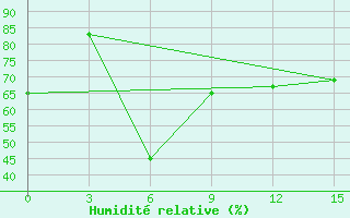 Courbe de l'humidit relative pour Dzizak