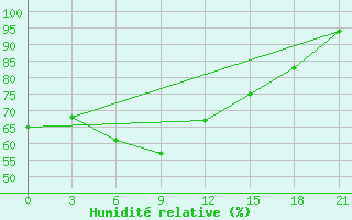 Courbe de l'humidit relative pour Liepaja