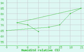 Courbe de l'humidit relative pour El Khoms