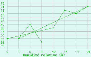 Courbe de l'humidit relative pour Civitavecchia