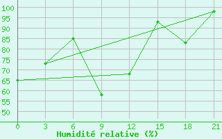 Courbe de l'humidit relative pour Razgrad