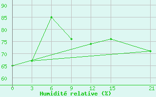 Courbe de l'humidit relative pour Sallum Plateau