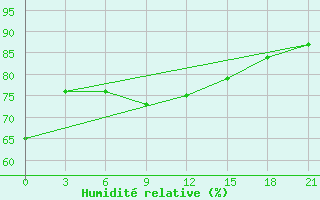 Courbe de l'humidit relative pour Yanvarcevo