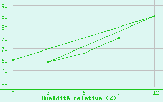 Courbe de l'humidit relative pour Shengsi