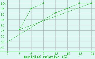 Courbe de l'humidit relative pour Peshkopi