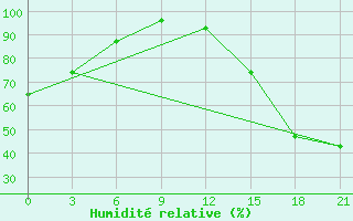 Courbe de l'humidit relative pour Fort Vermilion