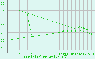 Courbe de l'humidit relative pour Banja Luka