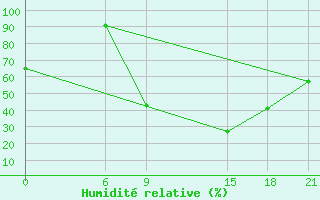 Courbe de l'humidit relative pour Tetovo